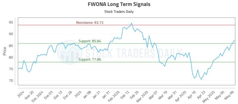 FWONA Long Term Analysis for May 12 2025 FWONA Long Term Analysis for May 12 2025
