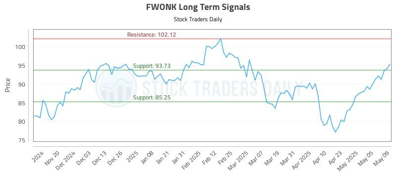FWONK Long Term Analysis for May 12 2025