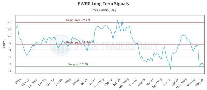 FWRG Long Term Analysis for May 12 2025