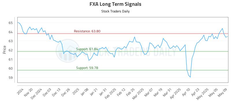 FXA Long Term Analysis for May 12 2025