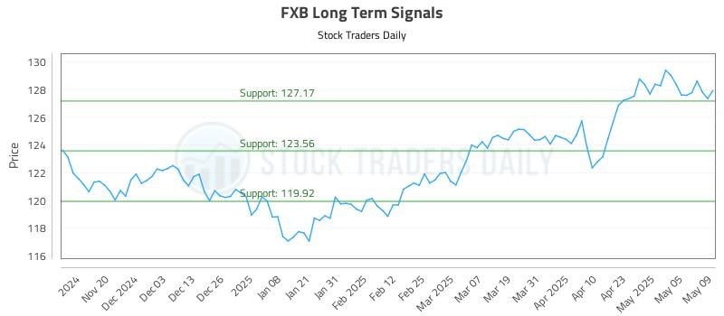 FXB Long Term Analysis for May 12 2025 FXB Long Term Analysis for May 12 2025