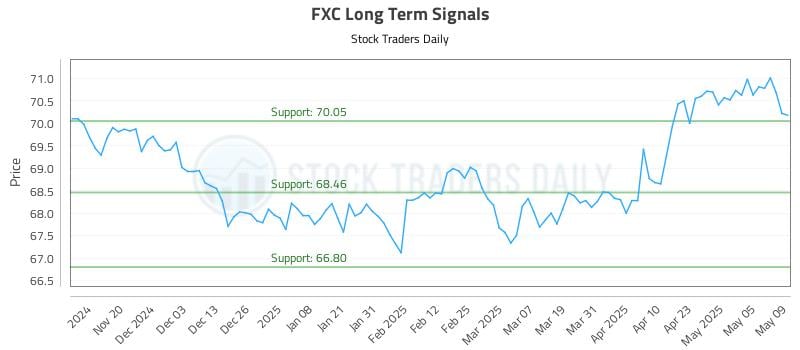 FXC Long Term Analysis for May 12 2025 FXC Long Term Analysis for May 12 2025