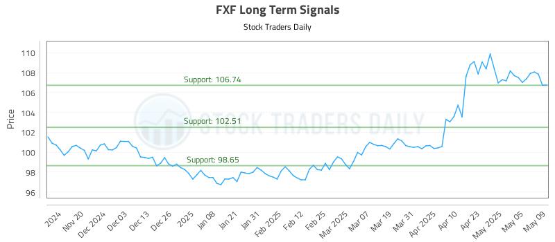 FXF Long Term Analysis for May 12 2025 FXF Long Term Analysis for May 12 2025