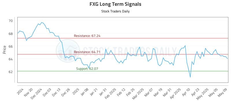 FXG Long Term Analysis for May 12 2025 FXG Long Term Analysis for May 12 2025