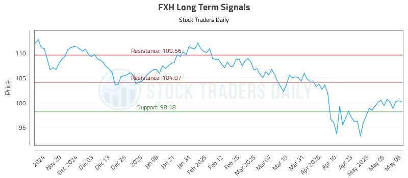 FXH Long Term Analysis for May 12 2025 FXH Long Term Analysis for May 12 2025