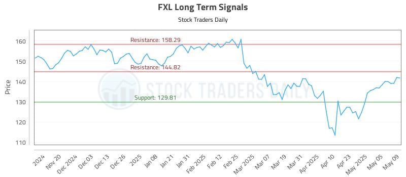 FXL Long Term Analysis for May 12 2025 FXL Long Term Analysis for May 12 2025