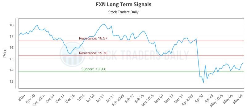 FXN Long Term Analysis for May 12 2025 FXN Long Term Analysis for May 12 2025