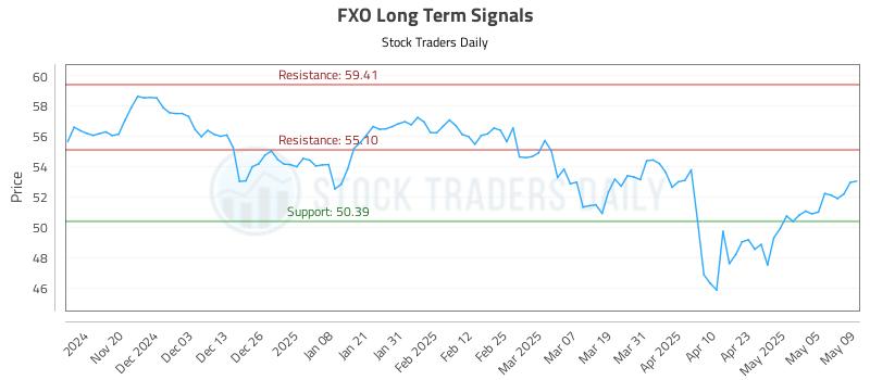 FXO Long Term Analysis for May 12 2025 FXO Long Term Analysis for May 12 2025