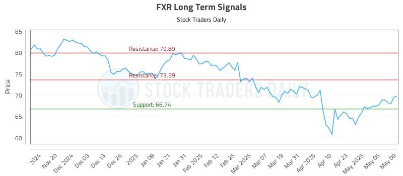 FXR Long Term Analysis for May 12 2025 FXR Long Term Analysis for May 12 2025