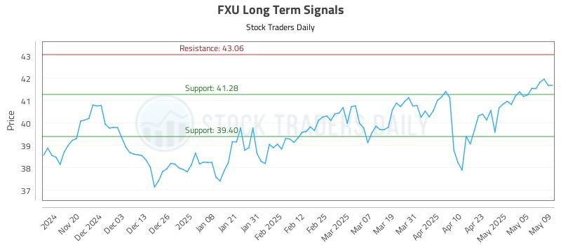 FXU Long Term Analysis for May 12 2025 FXU Long Term Analysis for May 12 2025