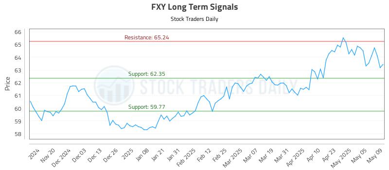 FXY Long Term Analysis for May 12 2025