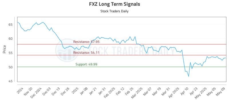 FXZ Long Term Analysis for May 12 2025 FXZ Long Term Analysis for May 12 2025
