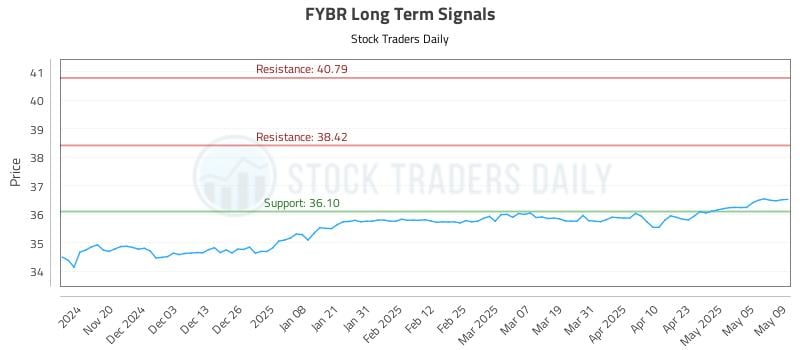 FYBR Long Term Analysis for May 12 2025 FYBR Long Term Analysis for May 12 2025