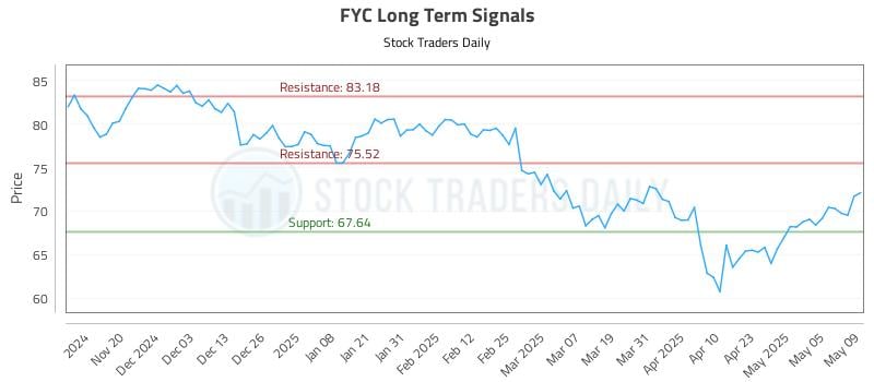 FYC Long Term Analysis for May 12 2025 FYC Long Term Analysis for May 12 2025