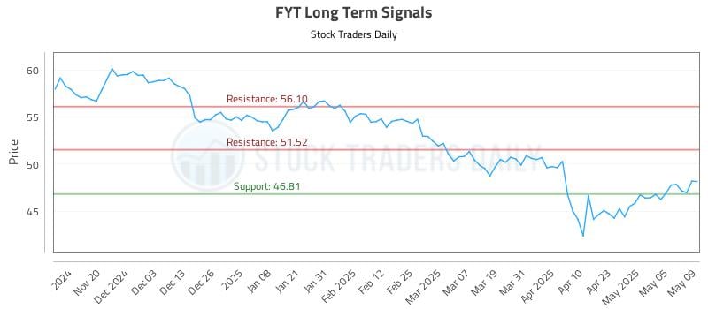 FYT Long Term Analysis for May 12 2025 FYT Long Term Analysis for May 12 2025