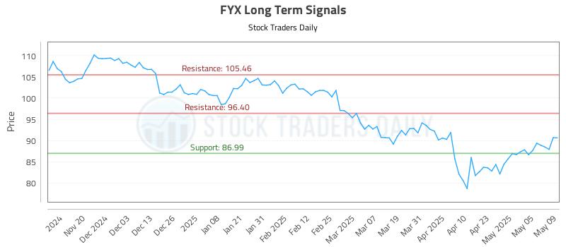FYX Long Term Analysis for May 12 2025 FYX Long Term Analysis for May 12 2025