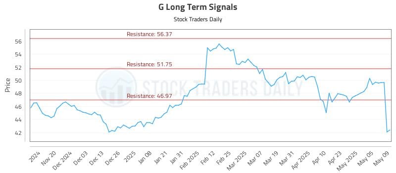 G Long Term Analysis for May 12 2025 G Long Term Analysis for May 12 2025