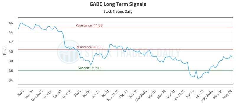 GABC Long Term Analysis for May 12 2025 GABC Long Term Analysis for May 12 2025