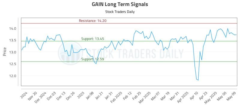 GAIN Long Term Analysis for May 12 2025