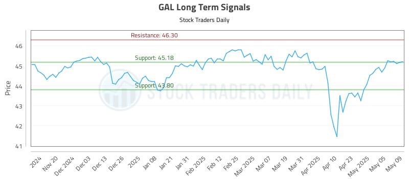 GAL Long Term Analysis for May 12 2025