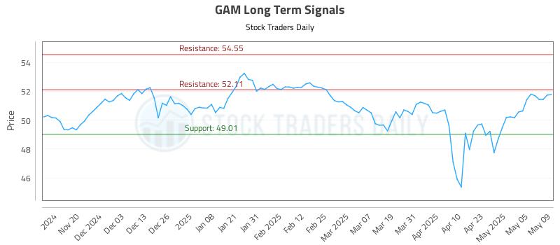 GAM Long Term Analysis for May 12 2025
