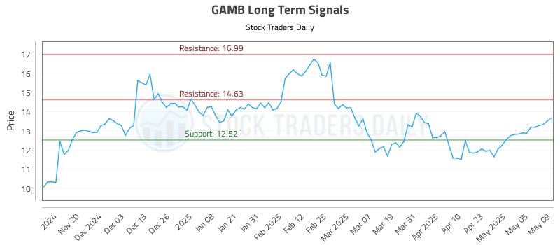 GAMB Long Term Analysis for May 12 2025