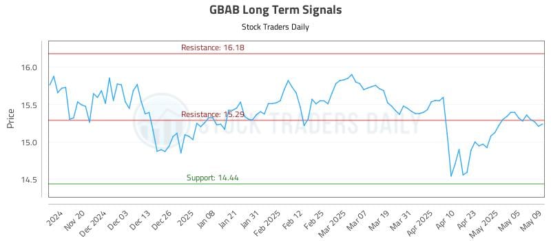 GBAB Long Term Analysis for May 12 2025 GBAB Long Term Analysis for May 12 2025