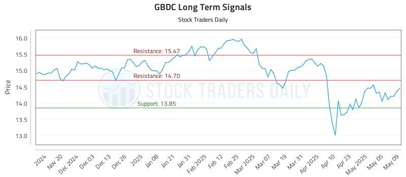 GBDC Long Term Analysis for May 12 2025 GBDC Long Term Analysis for May 12 2025