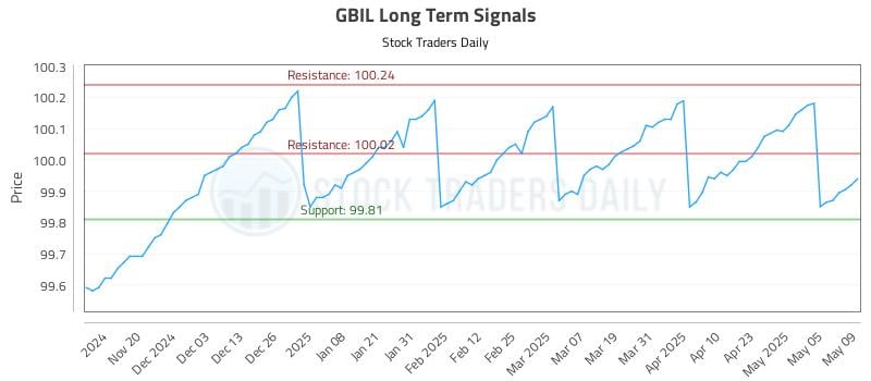 GBIL Long Term Analysis for May 12 2025 GBIL Long Term Analysis for May 12 2025
