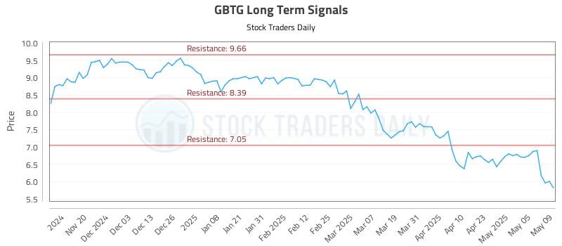 GBTG Long Term Analysis for May 12 2025 GBTG Long Term Analysis for May 12 2025