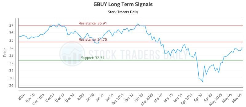 GBUY Long Term Analysis for May 12 2025 GBUY Long Term Analysis for May 12 2025