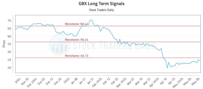GBX Long Term Analysis for May 12 2025 GBX Long Term Analysis for May 12 2025