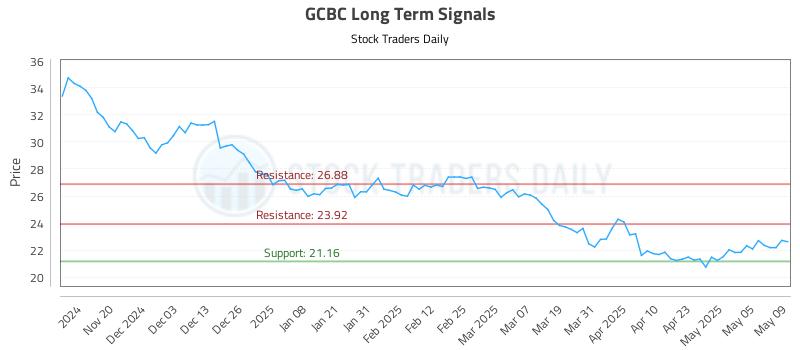 GCBC Long Term Analysis for May 12 2025 GCBC Long Term Analysis for May 12 2025