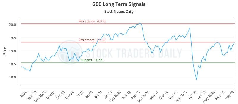 GCC Long Term Analysis for May 12 2025