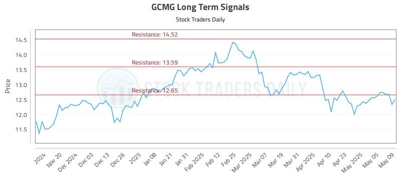 GCMG Long Term Analysis for May 12 2025 GCMG Long Term Analysis for May 12 2025