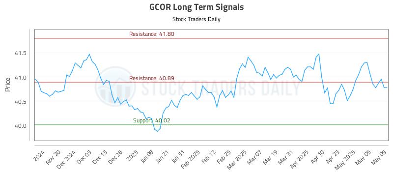 GCOR Long Term Analysis for May 12 2025 GCOR Long Term Analysis for May 12 2025