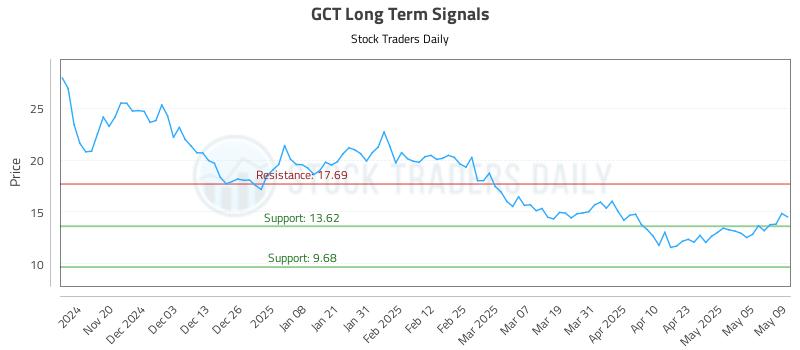 GCT Long Term Analysis for May 12 2025