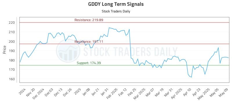 GDDY Long Term Analysis for May 12 2025 GDDY Long Term Analysis for May 12 2025