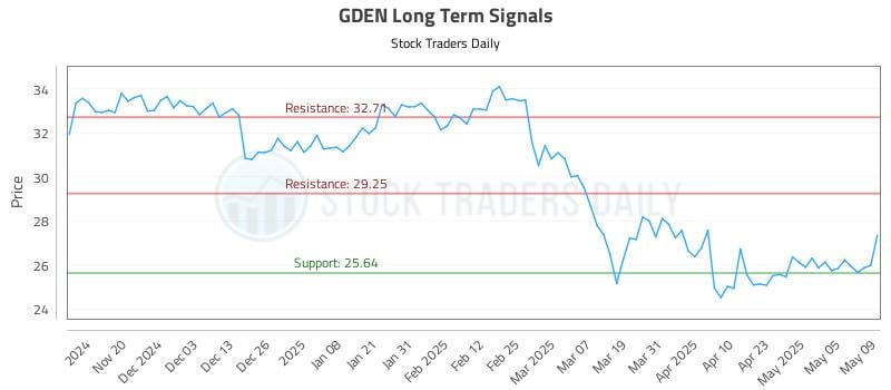 GDEN Long Term Analysis for May 12 2025 GDEN Long Term Analysis for May 12 2025
