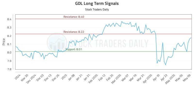 GDL Long Term Analysis for May 12 2025 GDL Long Term Analysis for May 12 2025