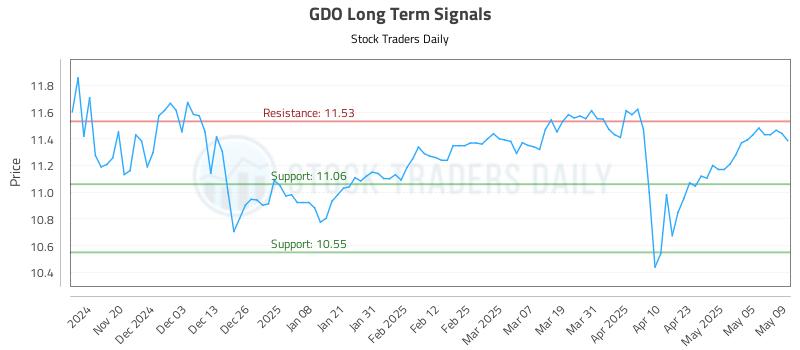 GDO Long Term Analysis for May 12 2025 GDO Long Term Analysis for May 12 2025