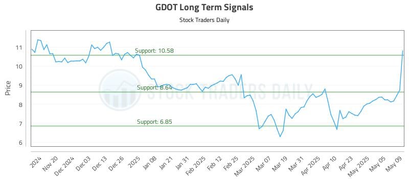 GDOT Long Term Analysis for May 12 2025 GDOT Long Term Analysis for May 12 2025