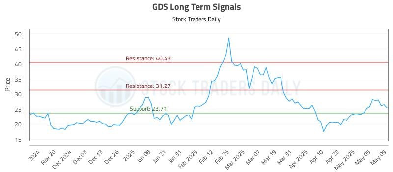 GDS Long Term Analysis for May 12 2025 GDS Long Term Analysis for May 12 2025