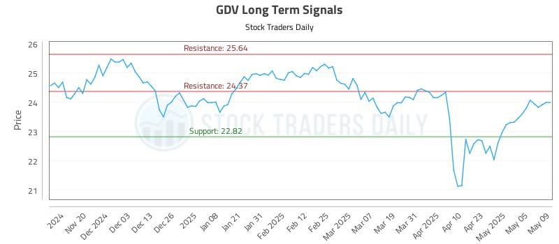 GDV Long Term Analysis for May 12 2025 GDV Long Term Analysis for May 12 2025