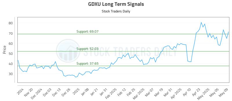 GDXU Long Term Analysis for May 12 2025 GDXU Long Term Analysis for May 12 2025