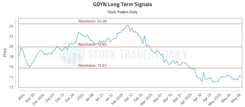 GDYN Long Term Analysis for May 12 2025