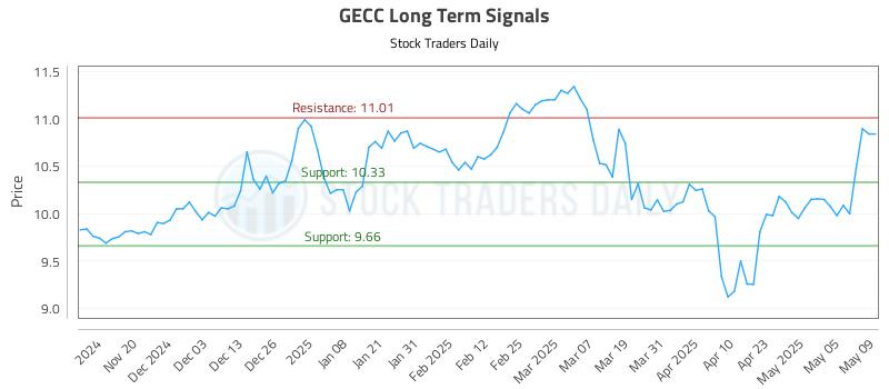 GECC Long Term Analysis for May 12 2025