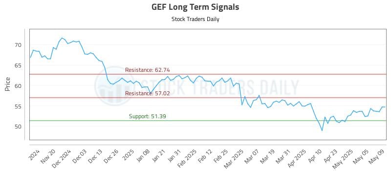 GEF Long Term Analysis for May 12 2025