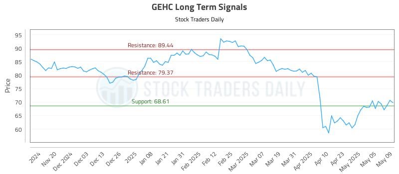 GEHC Long Term Analysis for May 12 2025 GEHC Long Term Analysis for May 12 2025