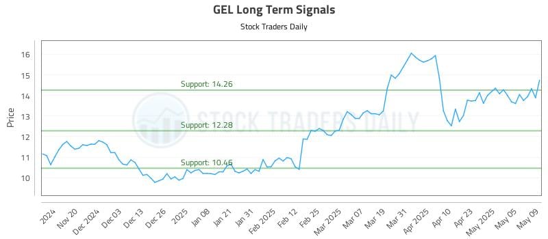 GEL Long Term Analysis for May 12 2025 GEL Long Term Analysis for May 12 2025